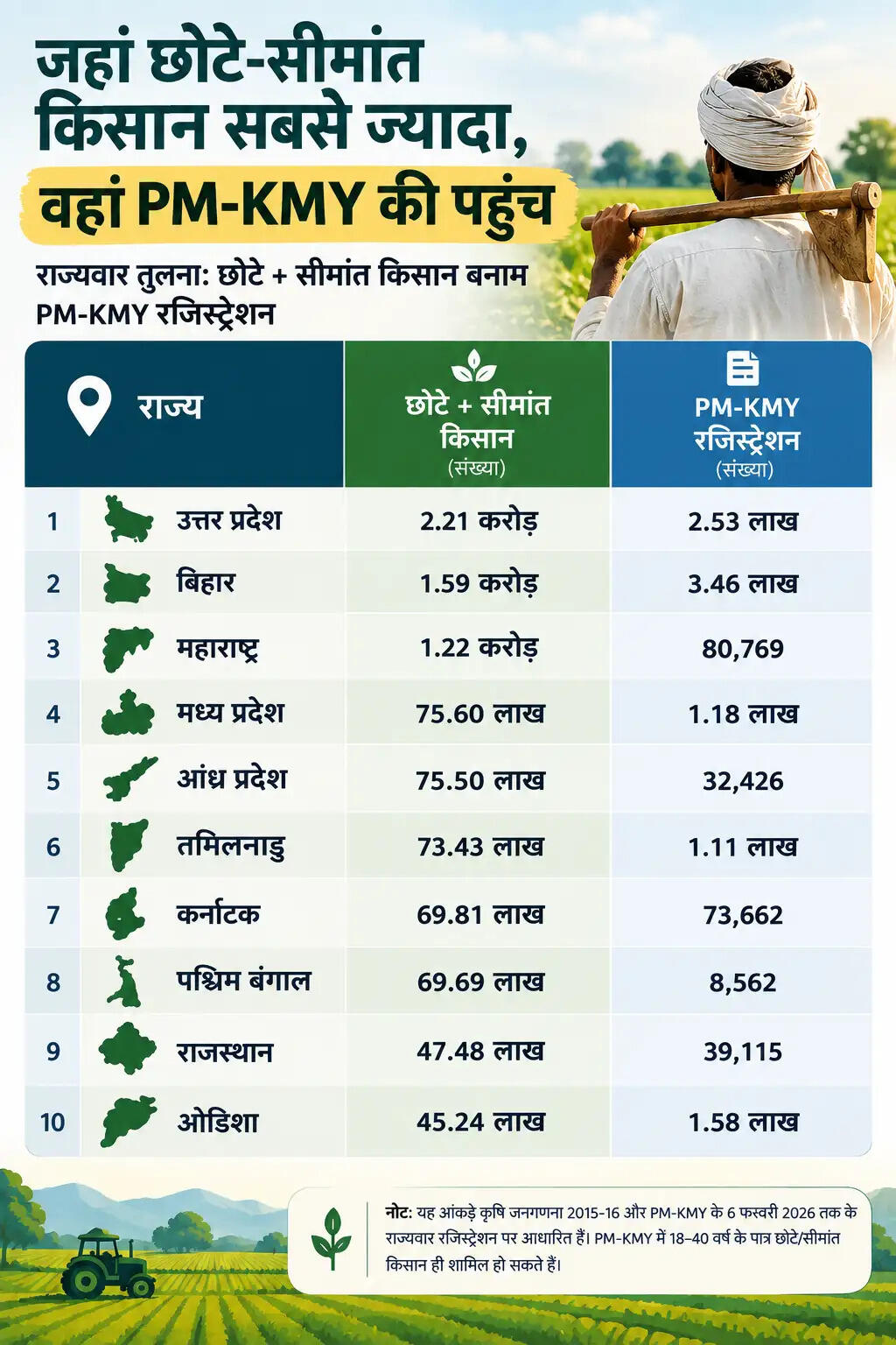प्रधानमंत्री किसान मानधन योजना: सात साल की उपलब्धियां और चुनौतियां