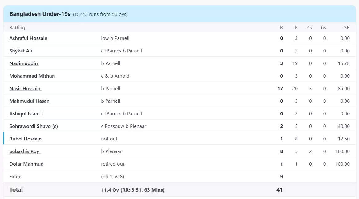 बांग्लादेश की शर्मनाक हार: 41 रनों पर ऑल आउट