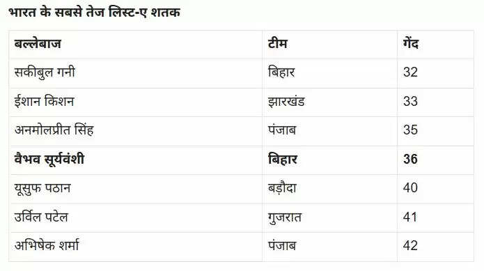 विजय हजारे ट्रॉफी 2025: रिकॉर्डों की बौछार