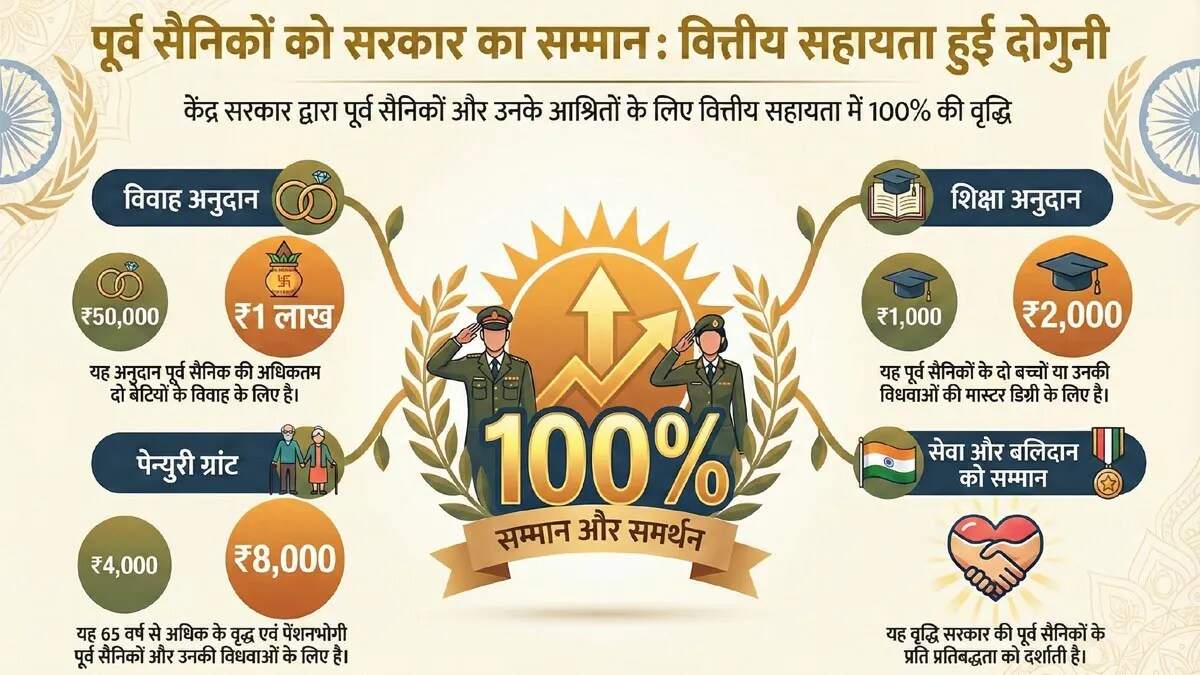 पूर्व सैनिकों के लिए वित्तीय सहायता में ऐतिहासिक वृद्धि