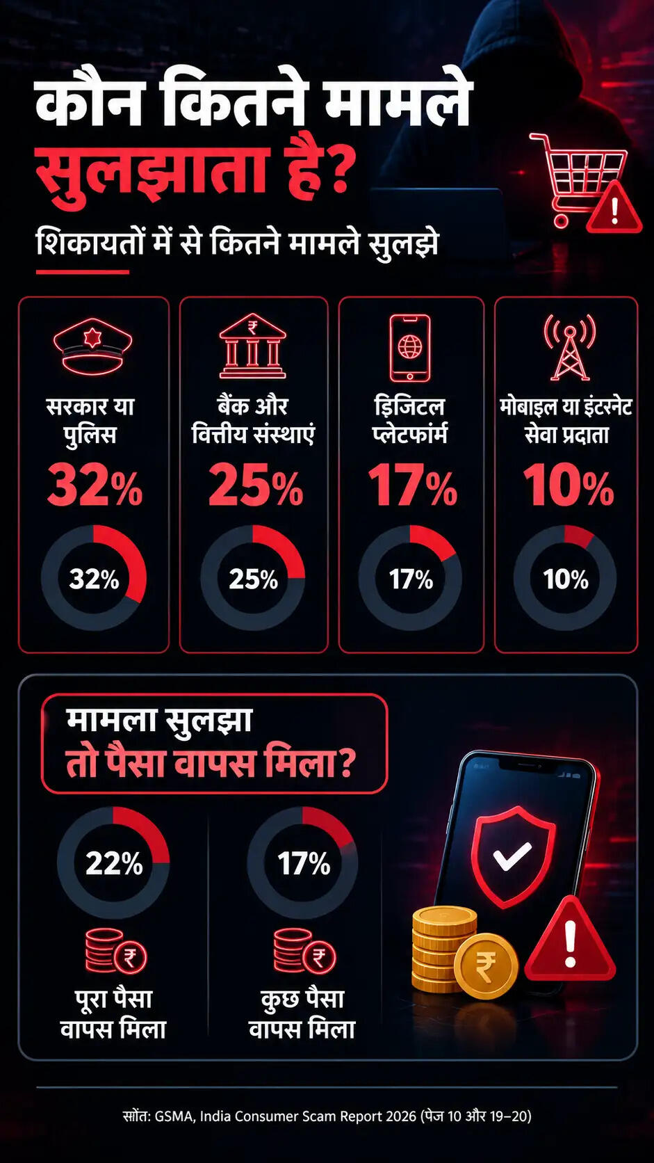 भारत में ऑनलाइन शॉपिंग धोखाधड़ी: उपभोक्ताओं के लिए बढ़ता खतरा