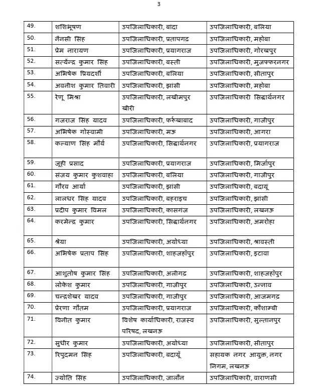 योगी सरकार ने 181 पीसीएस अधिकारियों के तबादले किए, 363 अधिकारियों का हुआ स्थानांतरण