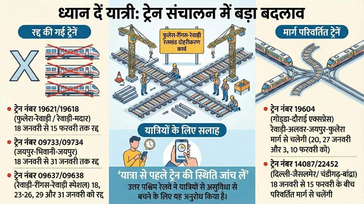रेवाड़ी-नारनौल रूट पर ट्रेनों का रद्द होना और डायवर्जन: जानें पूरी जानकारी