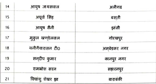 यूपी में 21 नए ट्रेनी आईएएस अधिकारियों की तैनाती