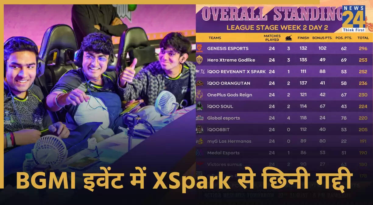 BGMI Masters Series सीजन 4: Genesis Esports ने 9वें दिन टॉप स्थान हासिल किया