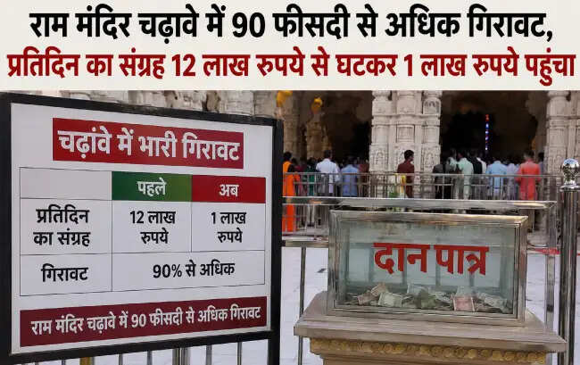 राम मंदिर चढ़ावे में भारी गिरावट, श्रद्धालुओं की आस्था पर असर