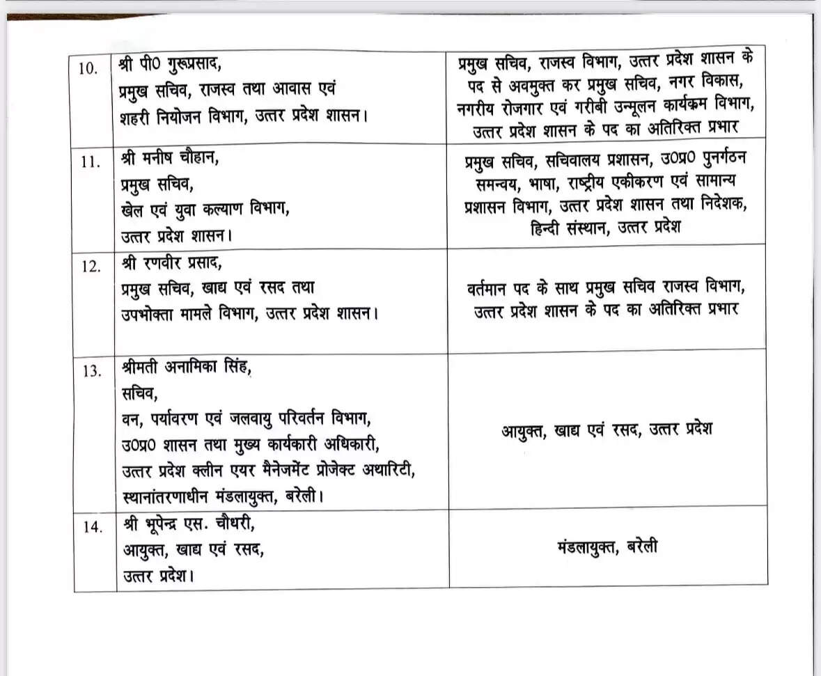 उत्तर प्रदेश में 14 आईएएस अधिकारियों का तबादला, स्वास्थ्य और नगर विकास में बदलाव