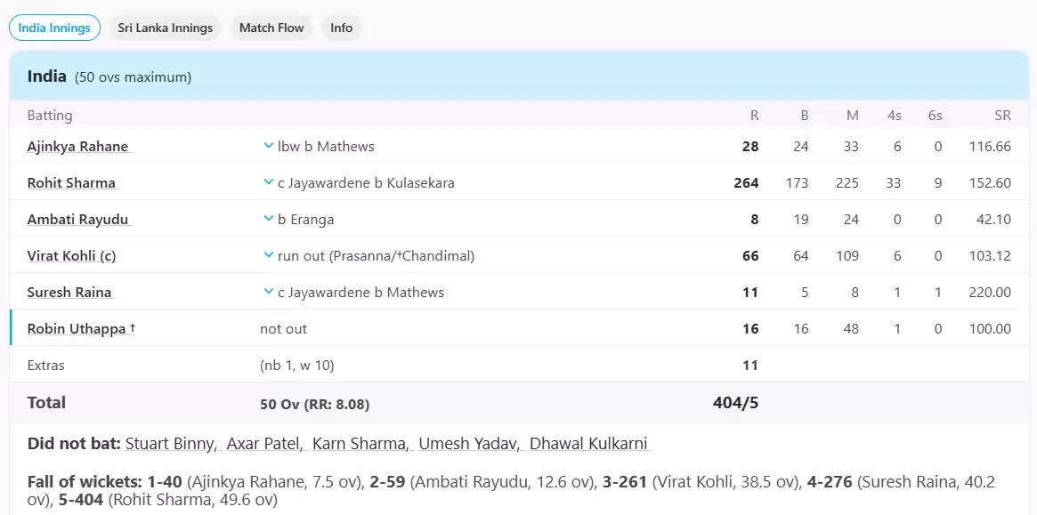 रोहित शर्मा ने ODI में बनाया ऐतिहासिक रिकॉर्ड, 264 रन की पारी