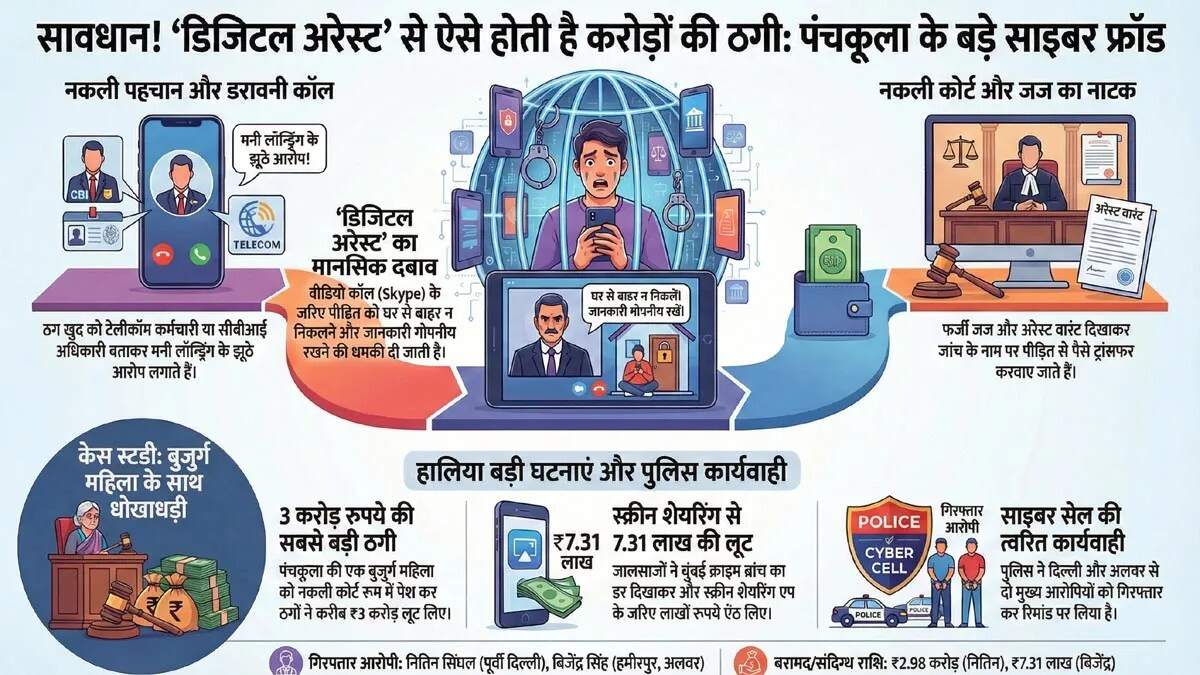 पंचकूला में बुजुर्ग महिला से 3 करोड़ रुपये की साइबर ठगी का मामला