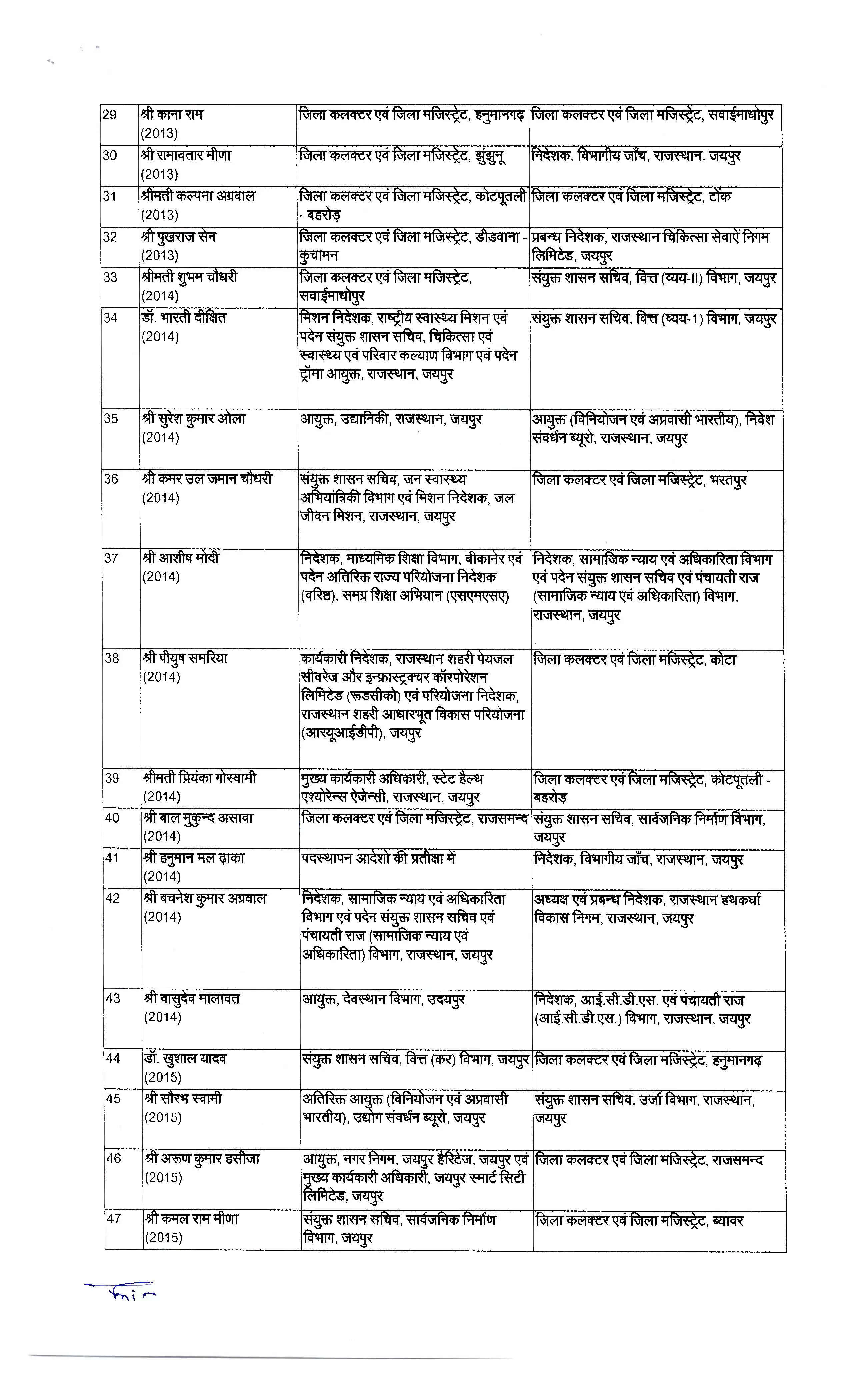 राजस्थान सरकार ने 62 IAS अधिकारियों के तबादले किए, जानें नई तैनाती