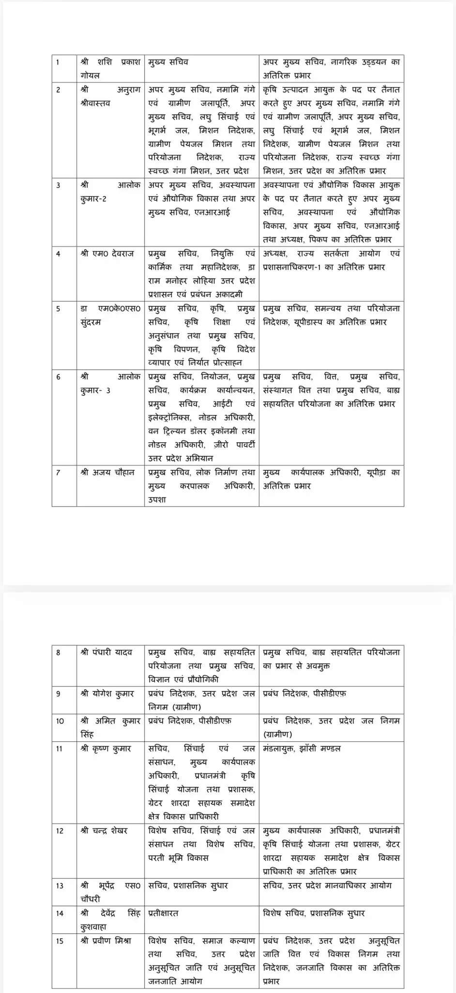 उत्तर प्रदेश में 15 आईएएस अधिकारियों के कार्यक्षेत्र में बदलाव
