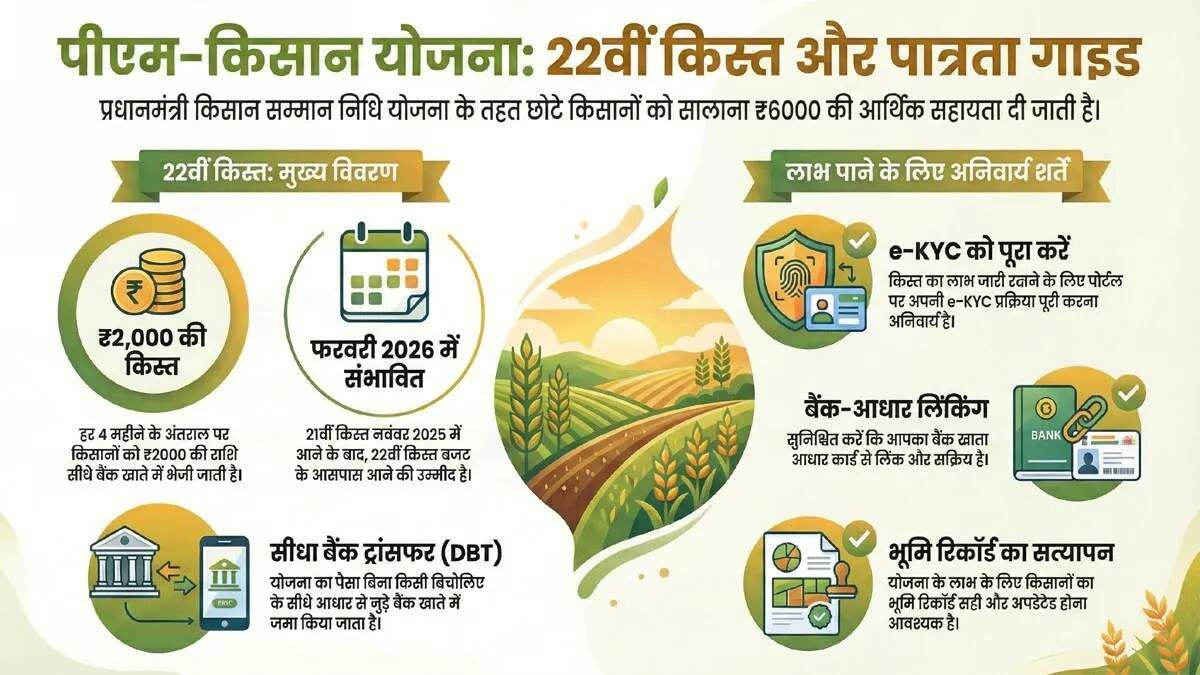 पीएम किसान योजना की 22वीं किस्त: किसानों के लिए महत्वपूर्ण अपडेट