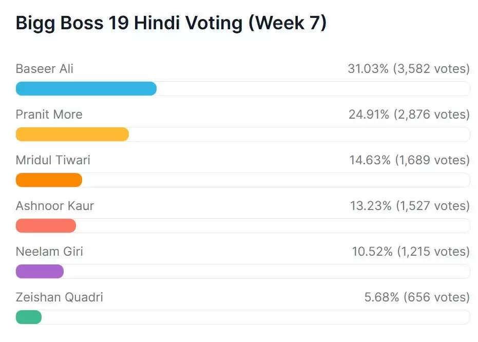 Bigg Boss 19: इस हफ्ते कौन होगा घर से बेघर?