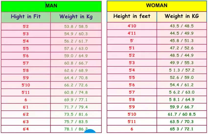 लंबाई के अनुसार वजन: जानें सही माप