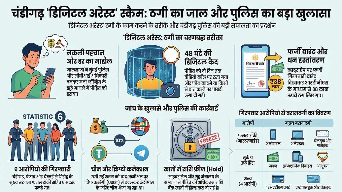 चंडीगढ़ में डिजिटल ठगी का खुलासा: 38 लाख रुपये की ठगी करने वाला गिरोह गिरफ्तार
