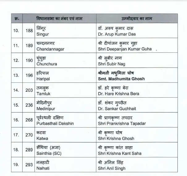 भाजपा ने पश्चिम बंगाल चुनाव के लिए 19 उम्मीदवारों की तीसरी सूची जारी की