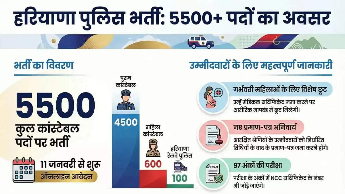 हरियाणा पुलिस भर्ती: गर्भवती महिलाओं को मिलेगी विशेष छूट