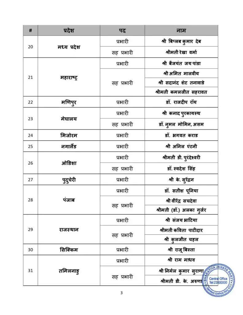 BJP ने 36 राज्यों के लिए नए प्रभारियों की नियुक्ति की