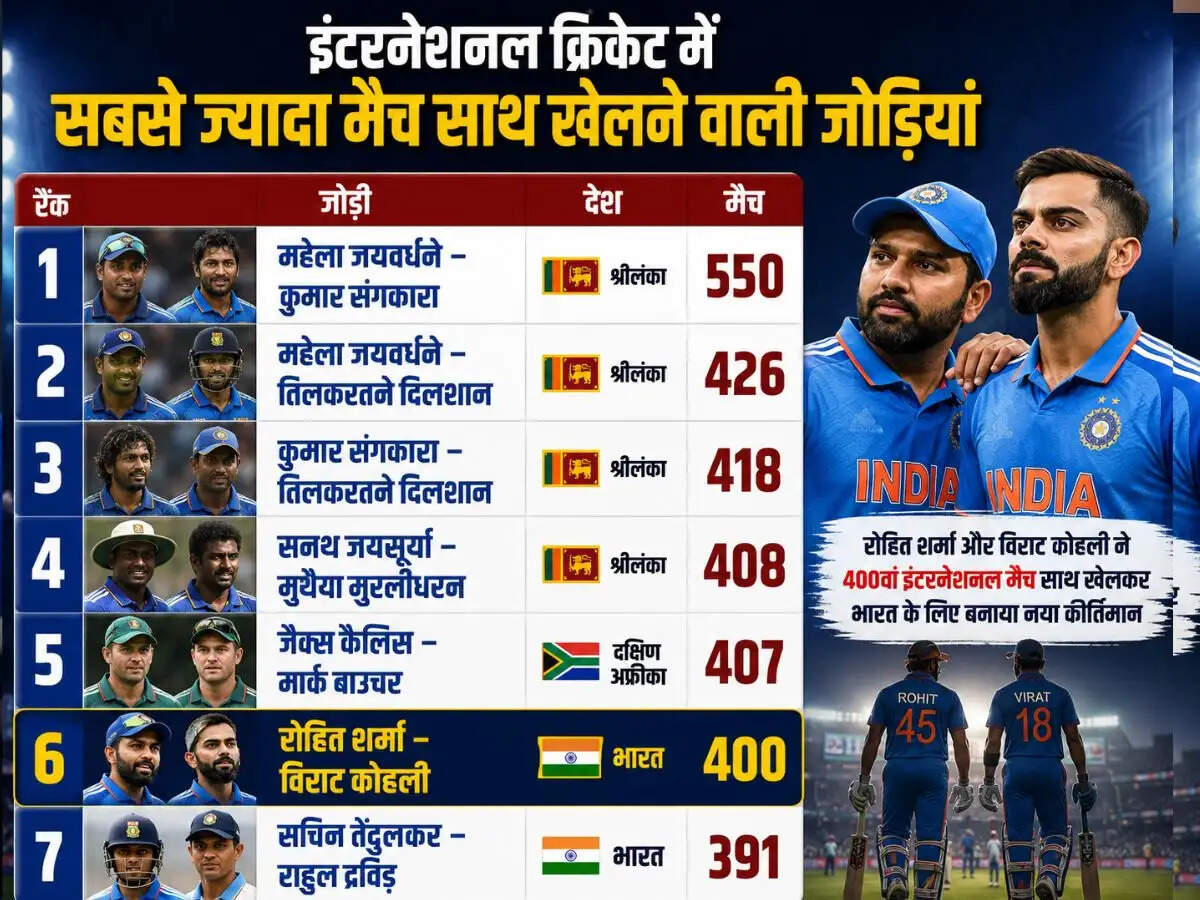 रोहित शर्मा और विराट कोहली ने 400 इंटरनेशनल मैचों का मील का पत्थर पार किया