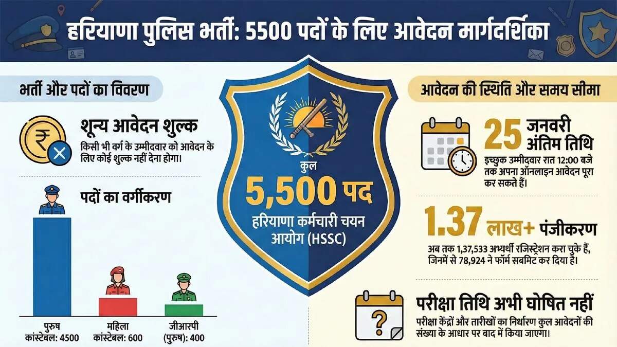 हरियाणा पुलिस में 5500 पदों के लिए आवेदन की अंतिम तिथि नजदीक