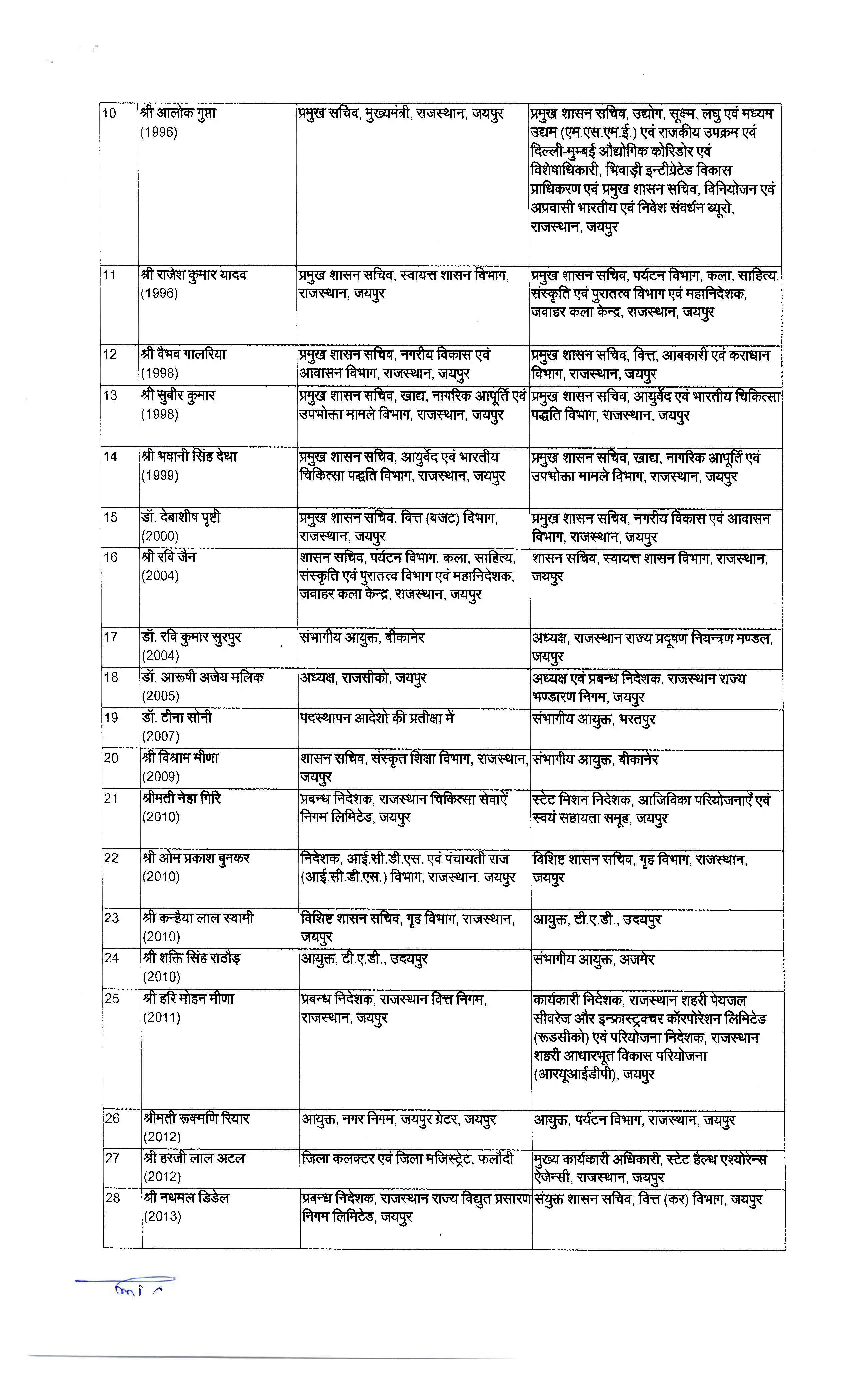 राजस्थान सरकार ने 62 IAS अधिकारियों के तबादले किए, जानें नई तैनाती