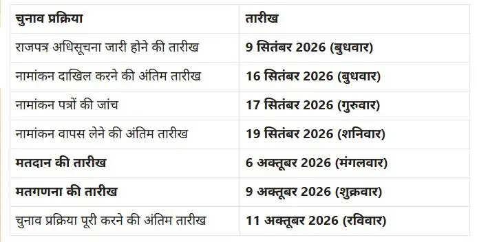 उपचुनाव की तारीखें घोषित: तमिलनाडु, पुडुचेरी और पश्चिम बंगाल में मतदान