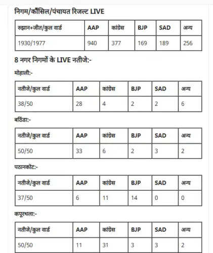 पंजाब नगर निगम चुनावों में आम आदमी पार्टी की शानदार जीत