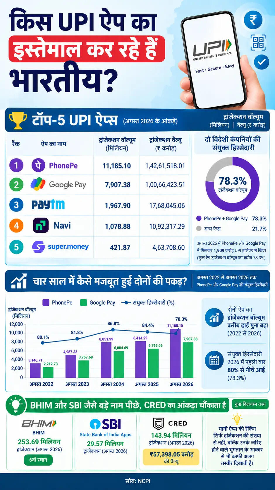 डिजिटल पेमेंट में UPI का बढ़ता प्रभाव और विदेशी ऐप्स का वर्चस्व