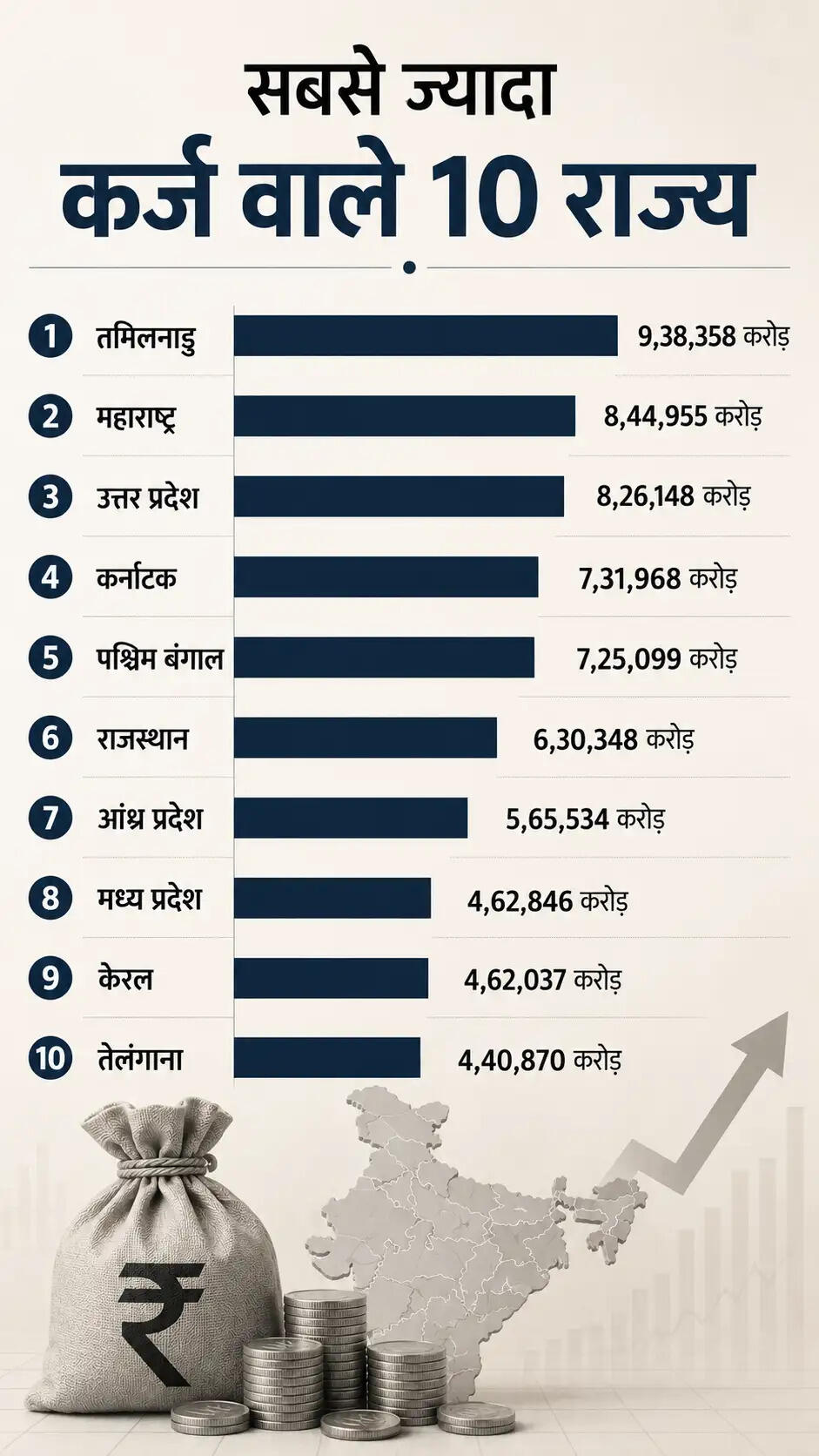 भारत के राज्यों का कर्ज: बढ़ती वित्तीय चुनौतियाँ