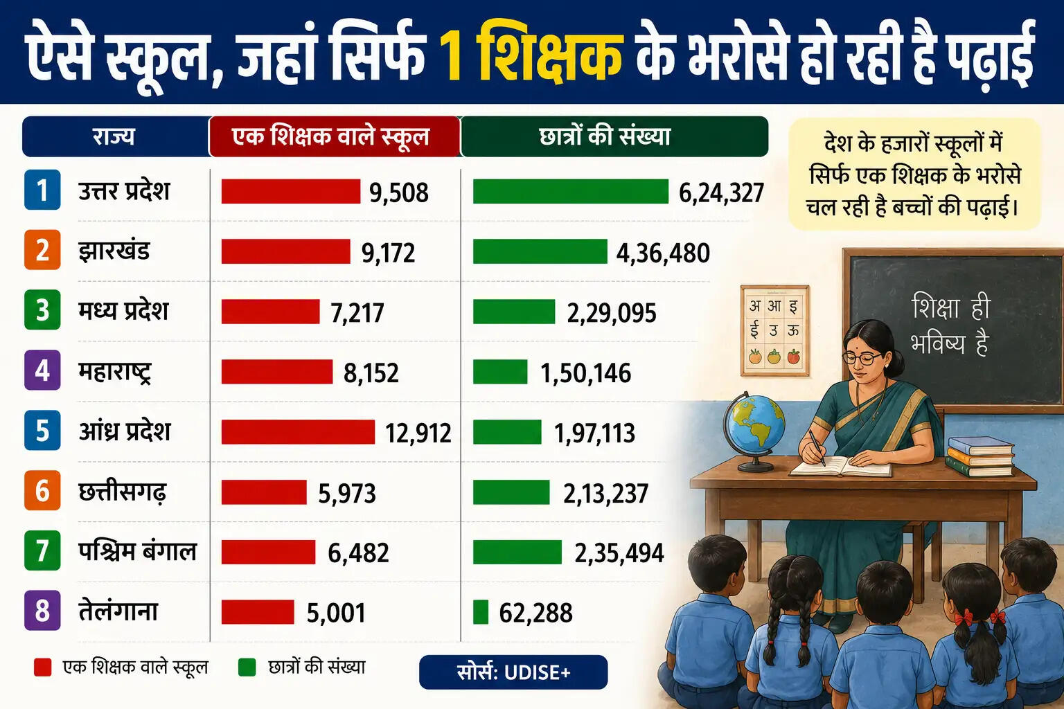 भारत में एक शिक्षक वाले स्कूलों की चिंताजनक स्थिति