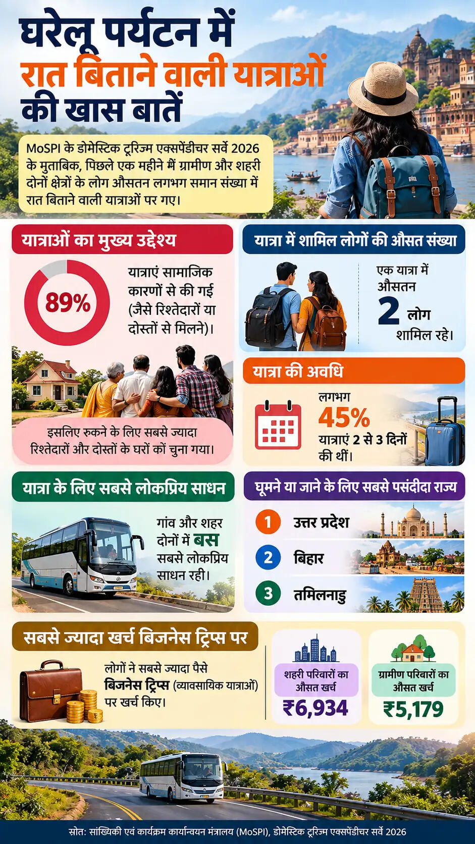 भारत में घरेलू पर्यटन: खर्च, यात्रा के उद्देश्य और पसंदीदा स्थान