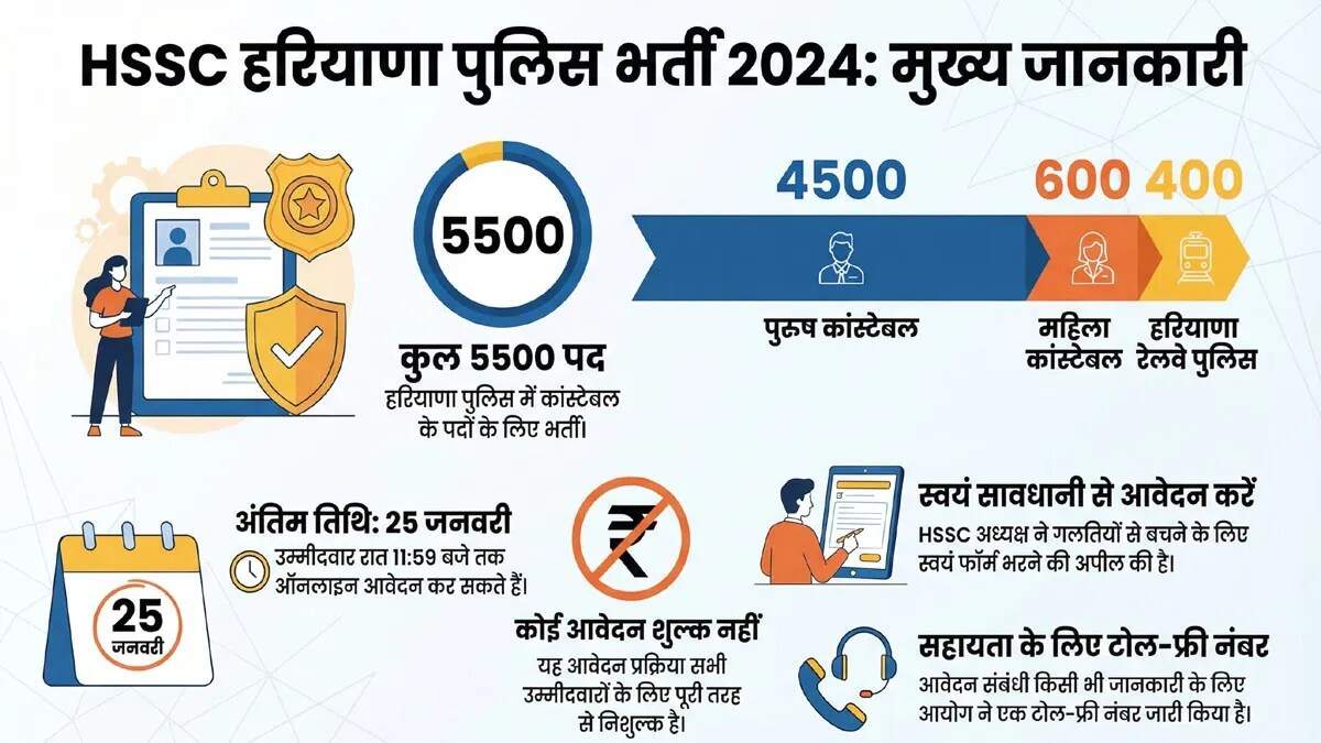 हरियाणा पुलिस में 5500 कांस्टेबल पदों के लिए आवेदन प्रक्रिया शुरू