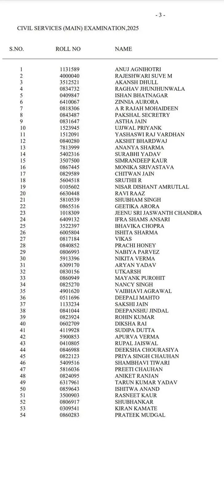 यूपीएससी 2025 का परिणाम: अनुज अग्निहोत्री ने किया टॉप, टॉप 10 में 3 लड़कियाँ शामिल