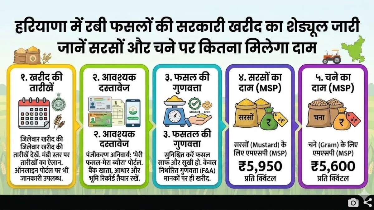 हरियाणा में किसानों के लिए फसल खरीद की नई तारीखें घोषित