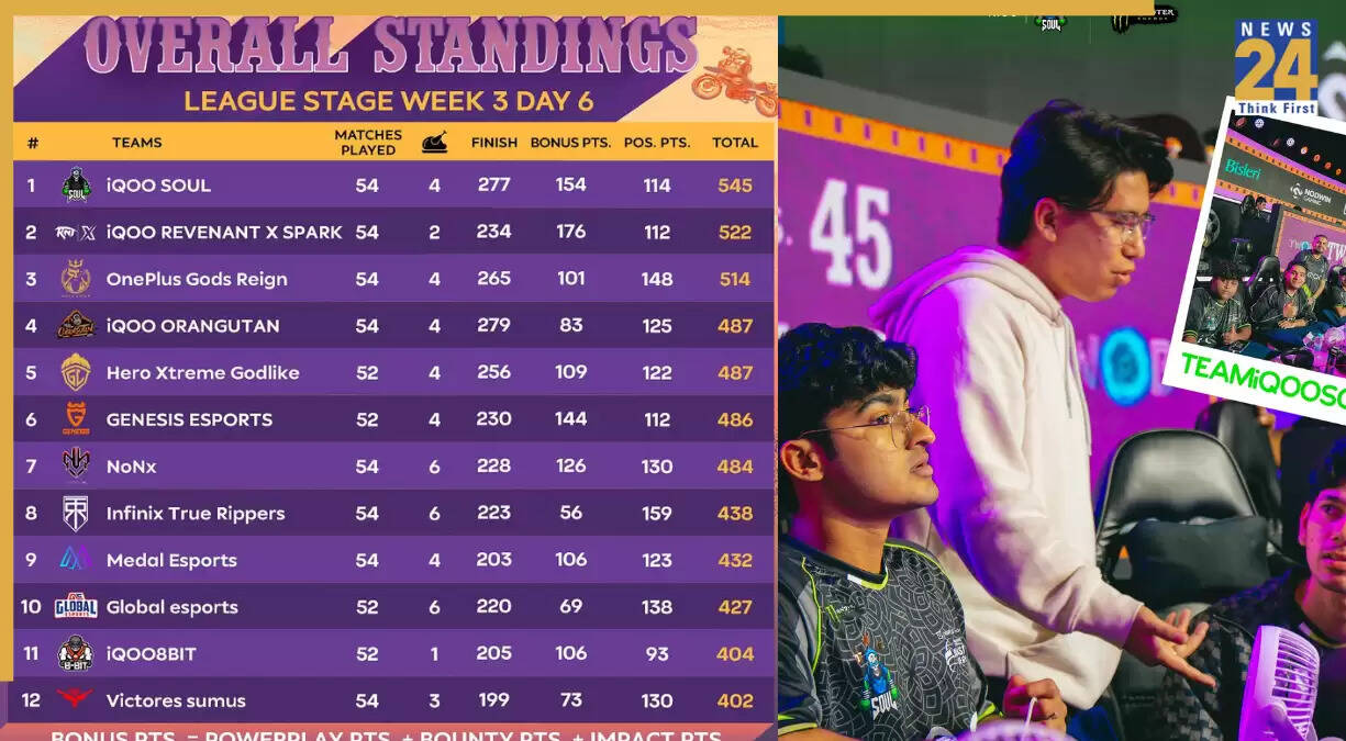BGMI Masters Series सीजन 4: Soul ने XSpark को पछाड़ा, जानें पॉइंट्स टेबल