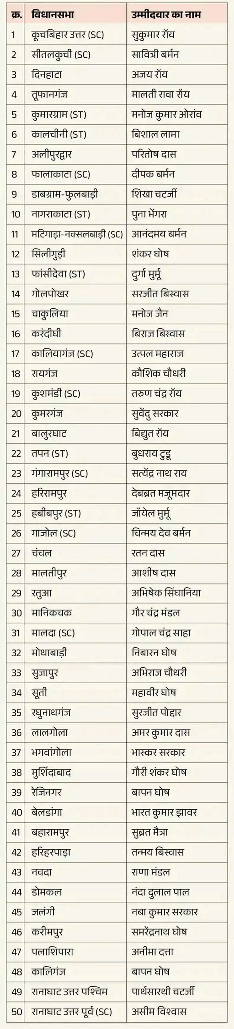 भाजपा ने बंगाल विधानसभा चुनाव के लिए 144 उम्मीदवारों की सूची जारी की