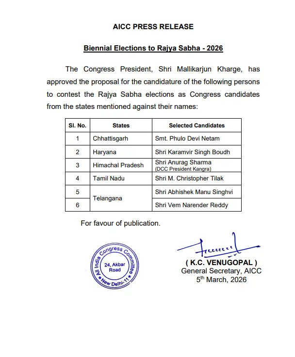 कांग्रेस ने राज्यसभा चुनाव के लिए छह उम्मीदवारों की घोषणा की