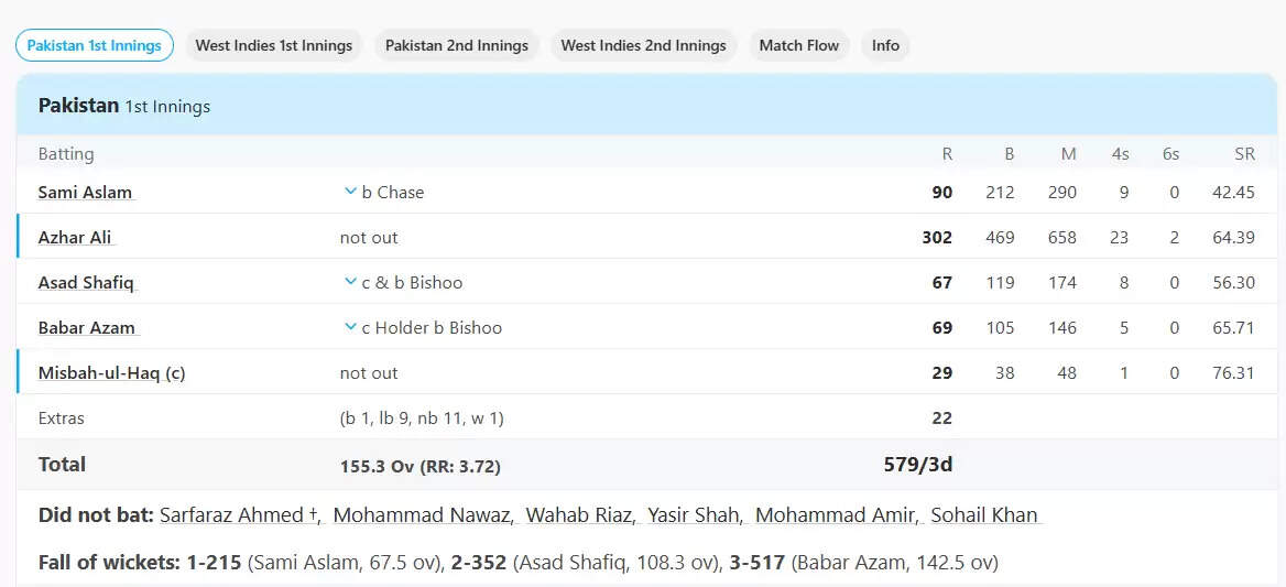 डे-नाइट टेस्ट में अजहर अली का शानदार तिहरा शतक