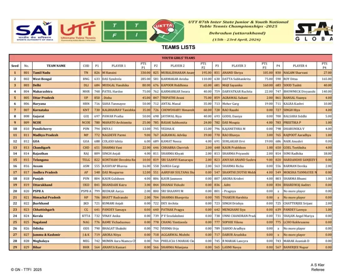 उत्तराखंड में 87वीं यूटीटी इंटर स्टेट जूनियर एवं यूथ नेशनल टेबल टेनिस चैंपियनशिप का शुभारंभ