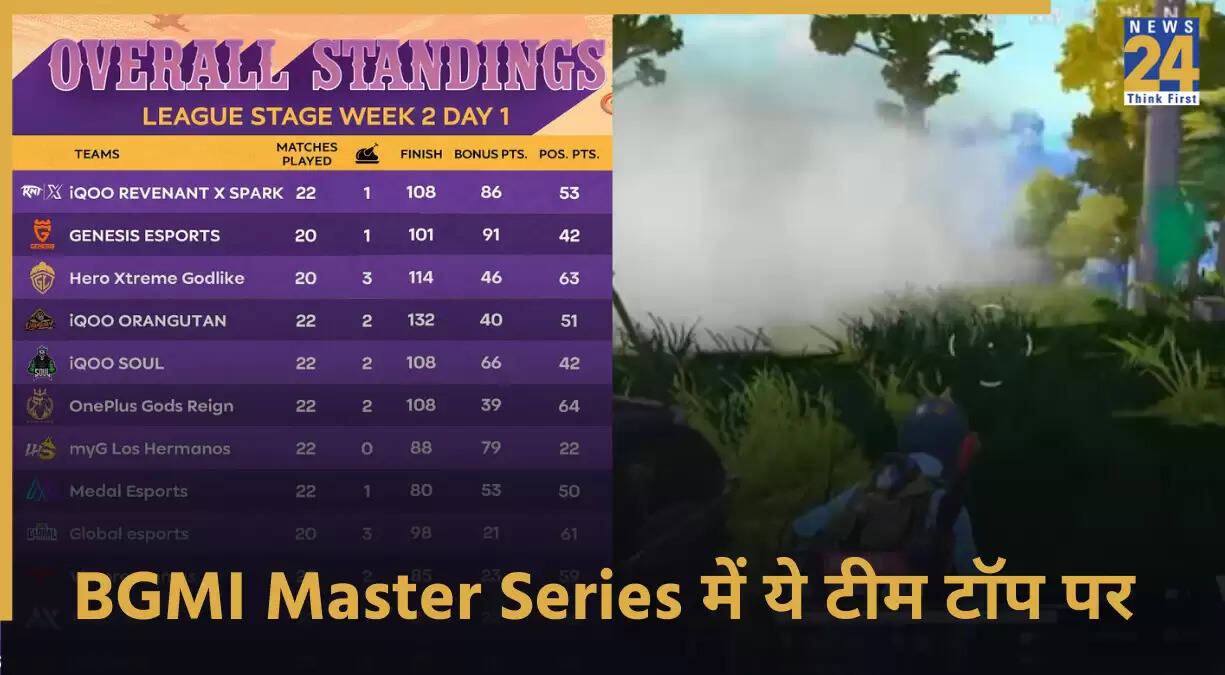 BGMI Masters Series: 8वें दिन का पॉइंट्स टेबल और 60 लाख रुपये का इनाम