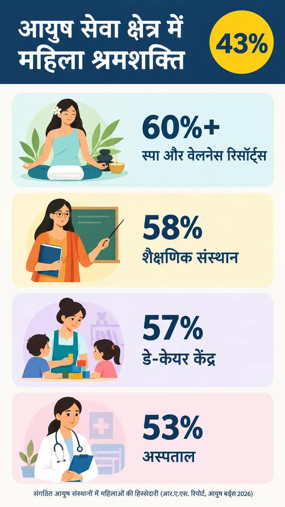 आयुष सेक्टर में तेजी से बढ़ते रोजगार के अवसर और महिलाओं की भागीदारी