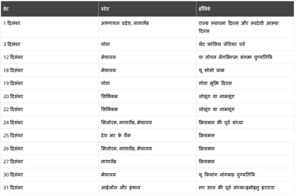 दिसंबर 2025 में बैंक बंद रहने के 18 दिन: जानें छुट्टियों की पूरी सूची