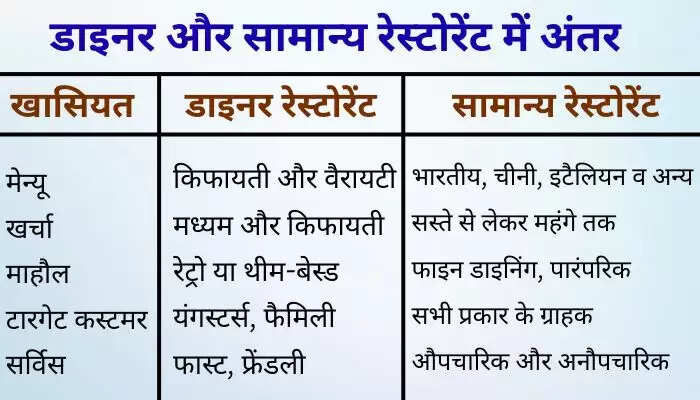 इंडिया में डाइनिंग रेस्टोरेंट का नया ट्रेंड: एलन मस्क का Tesla Diner