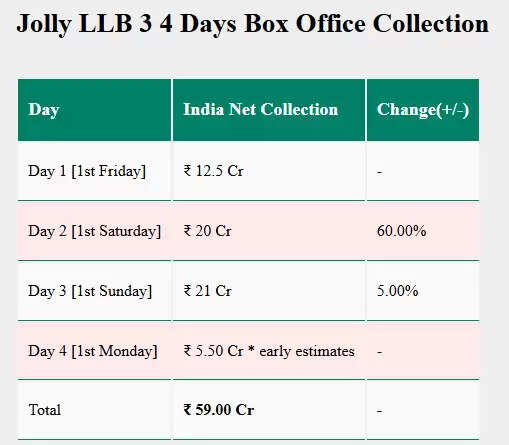Jolly LLB 3: चौथे दिन की कमाई में गिरावट, जानें कुल कलेक्शन