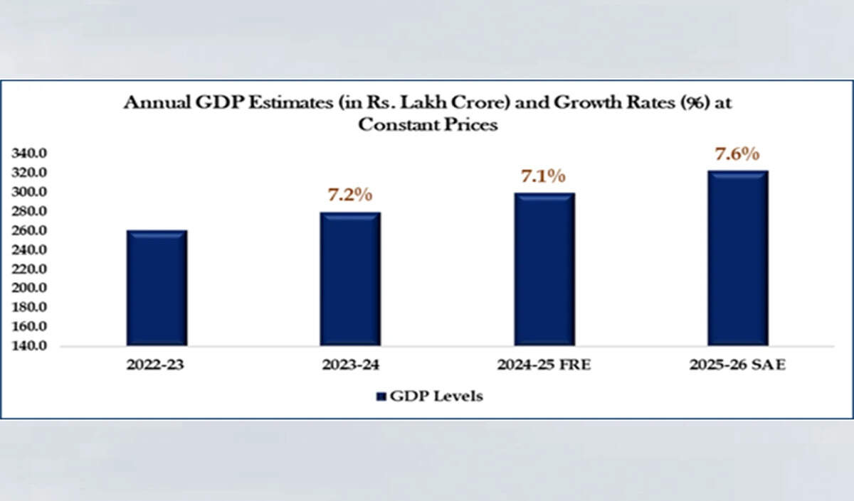 भारत की अर्थव्यवस्था में तेजी: 2025-26 में GDP वृद्धि का अनुमान