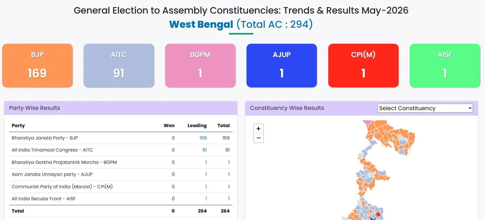 पश्चिम बंगाल चुनाव परिणाम: भाजपा की बढ़त, टीएमसी ने उठाए सवाल