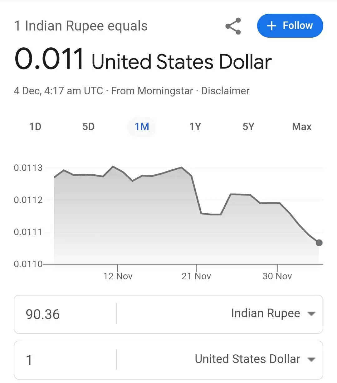 रुपए में गिरावट पर कांग्रेस का मोदी सरकार पर हमला