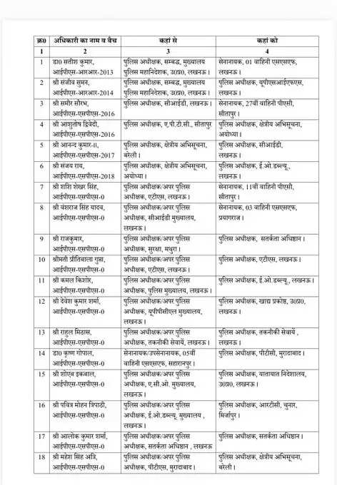 उत्तर प्रदेश पुलिस में 18 आईपीएस अधिकारियों का तबादला