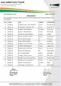 पंजाब में जिला परिषद और पंचायत समिति चुनाव: आम आदमी पार्टी ने 72 उम्मीदवारों की सूची जारी की