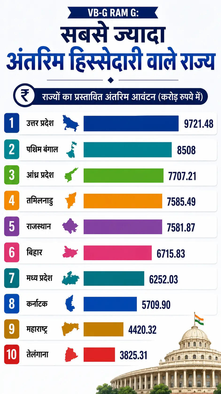 केंद्र सरकार की नई योजना से ग्रामीण रोजगार को मिलेगा बढ़ावा